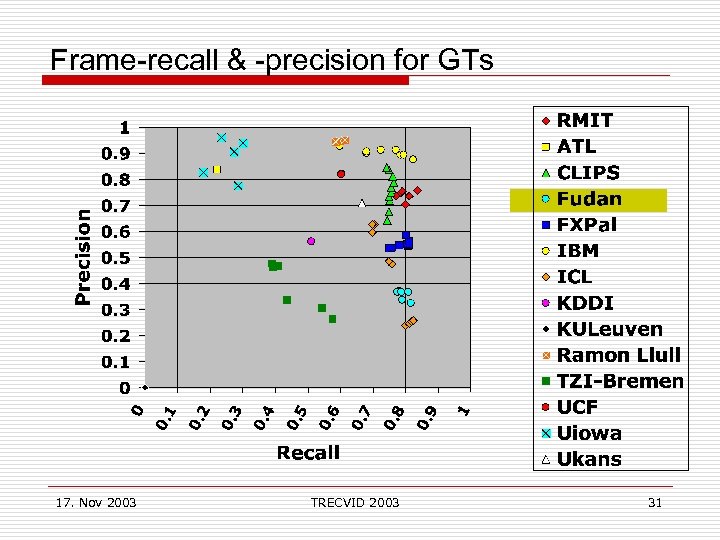 Frame-recall & -precision for GTs 17. Nov 2003 TRECVID 2003 31 