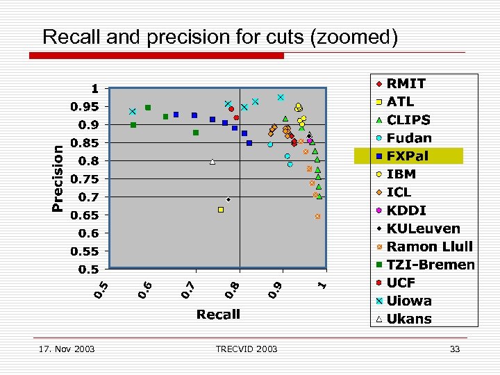 Recall and precision for cuts (zoomed) 17. Nov 2003 TRECVID 2003 33 