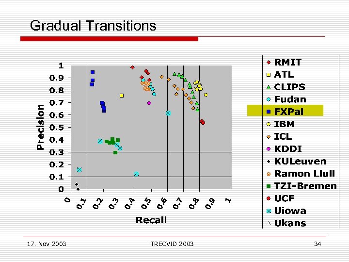Gradual Transitions 17. Nov 2003 TRECVID 2003 34 