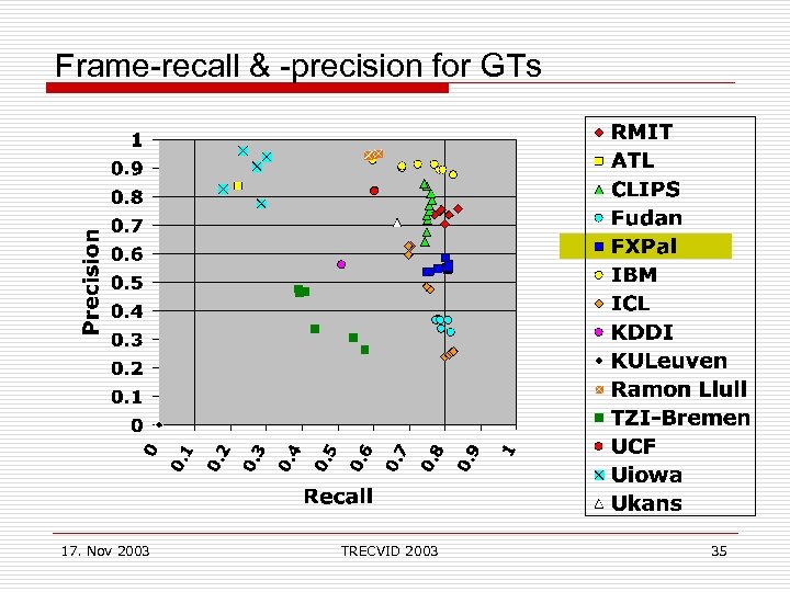 Frame-recall & -precision for GTs 17. Nov 2003 TRECVID 2003 35 