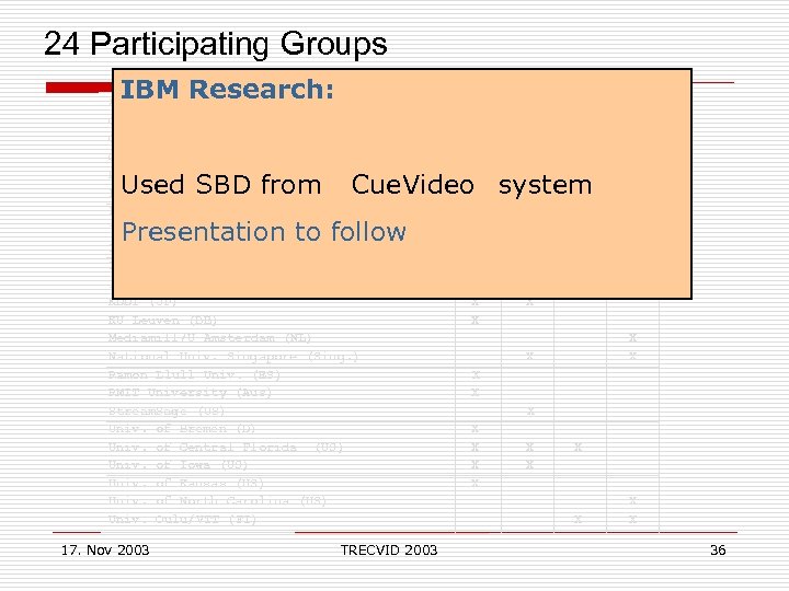  24 Participating Groups Shots Stories Features Search IBM Research: Accenture Technology Laboratories (US)