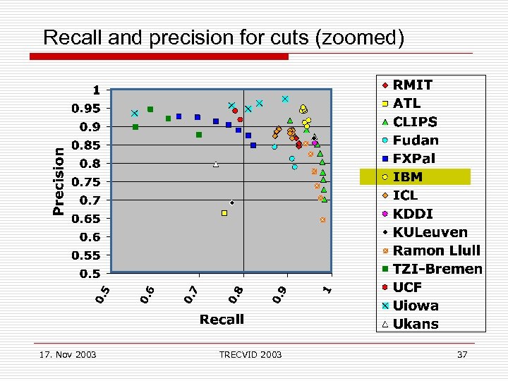 Recall and precision for cuts (zoomed) 17. Nov 2003 TRECVID 2003 37 