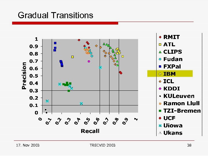 Gradual Transitions 17. Nov 2003 TRECVID 2003 38 