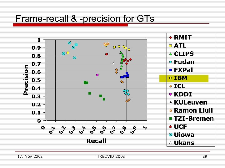 Frame-recall & -precision for GTs 17. Nov 2003 TRECVID 2003 39 