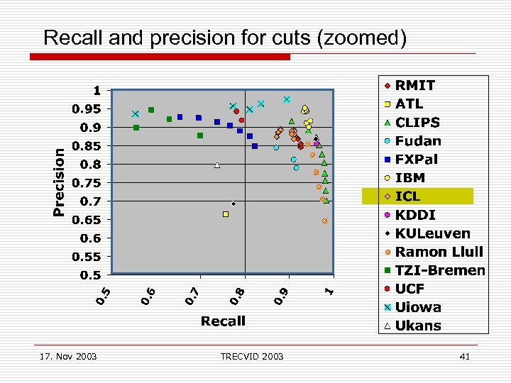 Recall and precision for cuts (zoomed) 17. Nov 2003 TRECVID 2003 41 