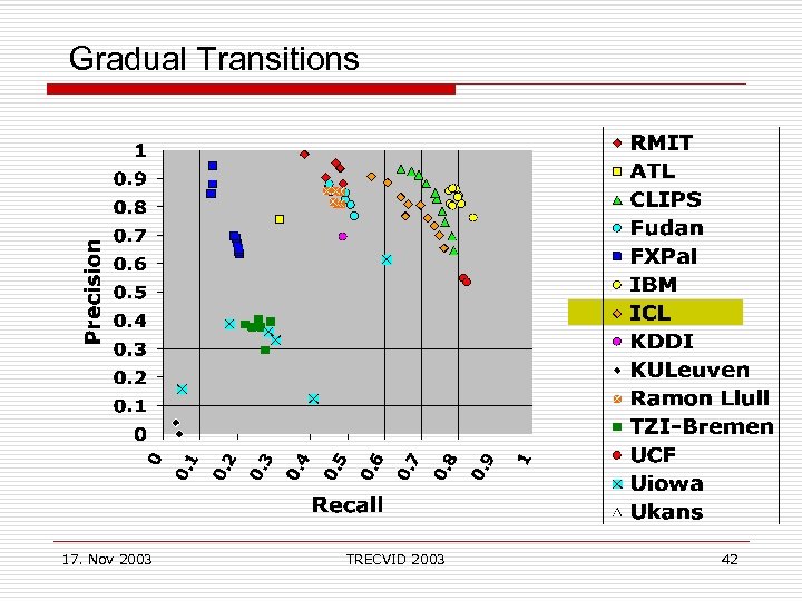 Gradual Transitions 17. Nov 2003 TRECVID 2003 42 