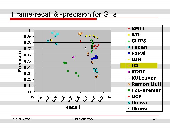 Frame-recall & -precision for GTs 17. Nov 2003 TRECVID 2003 43 
