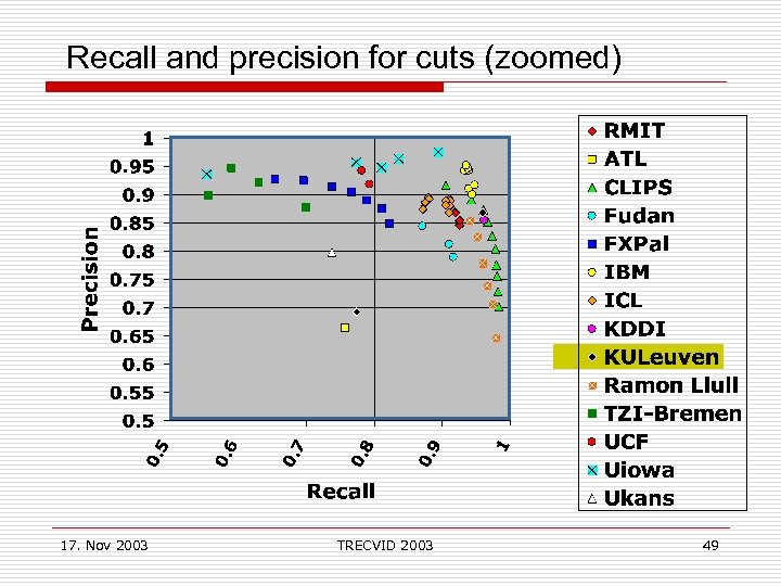 Recall and precision for cuts (zoomed) 17. Nov 2003 TRECVID 2003 49 