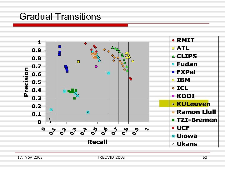 Gradual Transitions 17. Nov 2003 TRECVID 2003 50 