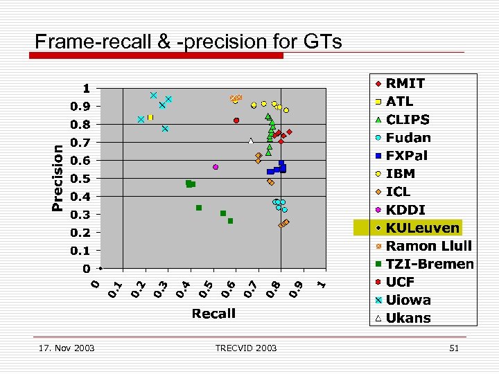 Frame-recall & -precision for GTs 17. Nov 2003 TRECVID 2003 51 