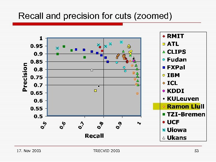 Recall and precision for cuts (zoomed) 17. Nov 2003 TRECVID 2003 53 