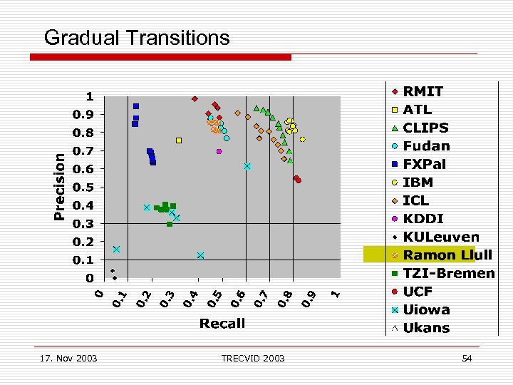 Gradual Transitions 17. Nov 2003 TRECVID 2003 54 