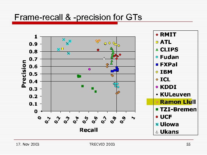 Frame-recall & -precision for GTs 17. Nov 2003 TRECVID 2003 55 