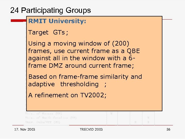  24 Participating Groups RMIT University: Accenture Technology Laboratories (US) Carnegie Mellon Univ. (US)