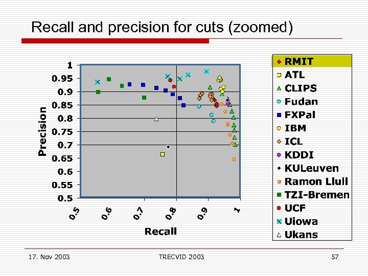 Recall and precision for cuts (zoomed) 17. Nov 2003 TRECVID 2003 57 