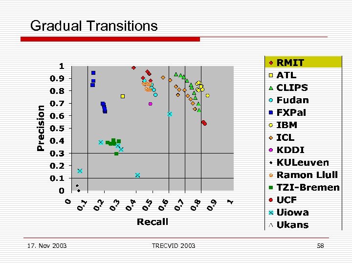 Gradual Transitions 17. Nov 2003 TRECVID 2003 58 