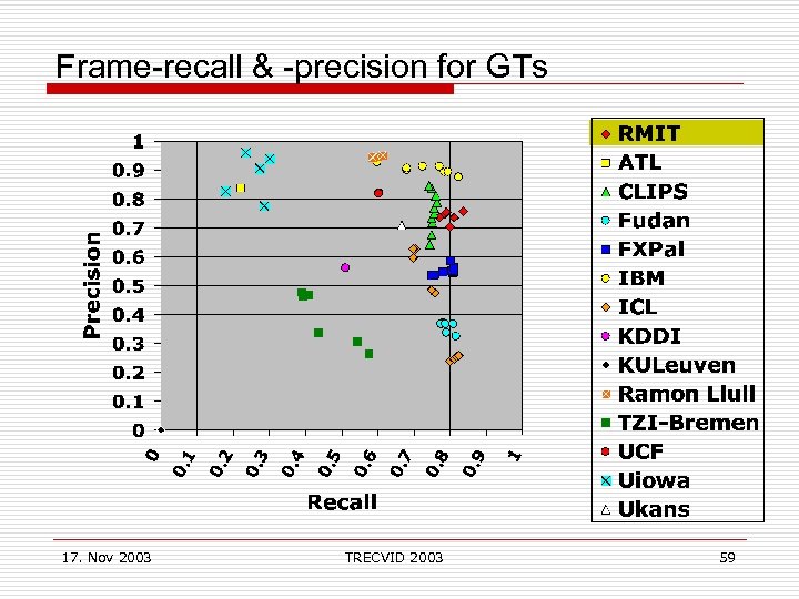 Frame-recall & -precision for GTs 17. Nov 2003 TRECVID 2003 59 