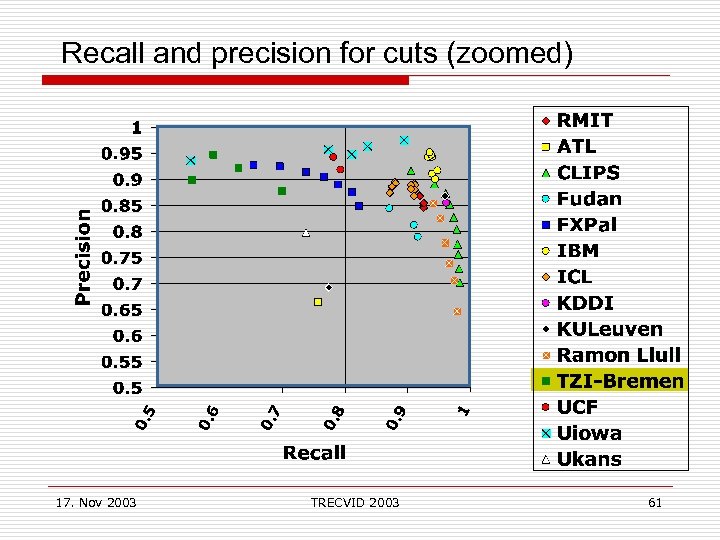 Recall and precision for cuts (zoomed) 17. Nov 2003 TRECVID 2003 61 