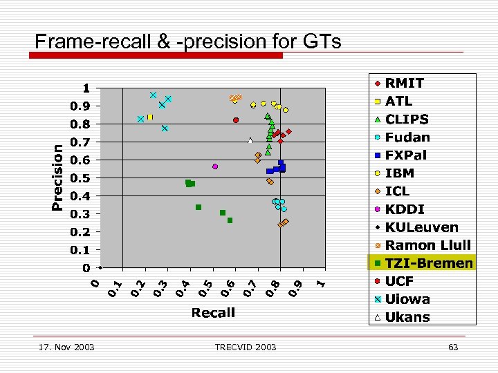 Frame-recall & -precision for GTs 17. Nov 2003 TRECVID 2003 63 