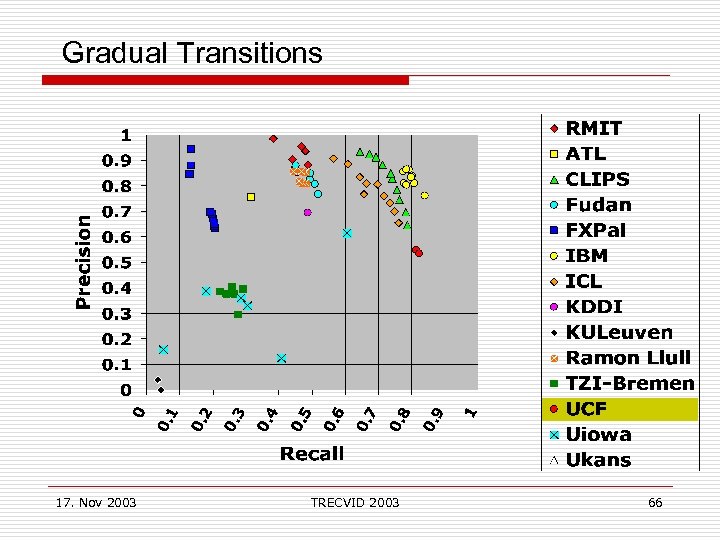 Gradual Transitions 17. Nov 2003 TRECVID 2003 66 