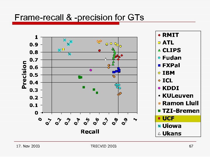Frame-recall & -precision for GTs 17. Nov 2003 TRECVID 2003 67 