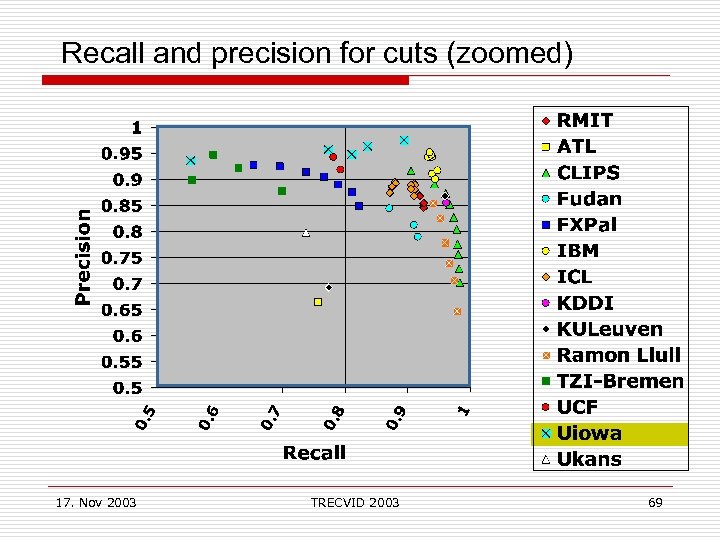 Recall and precision for cuts (zoomed) 17. Nov 2003 TRECVID 2003 69 