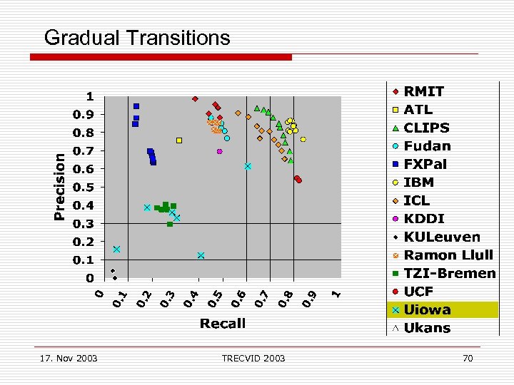 Gradual Transitions 17. Nov 2003 TRECVID 2003 70 