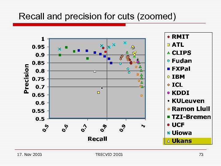 Recall and precision for cuts (zoomed) 17. Nov 2003 TRECVID 2003 73 