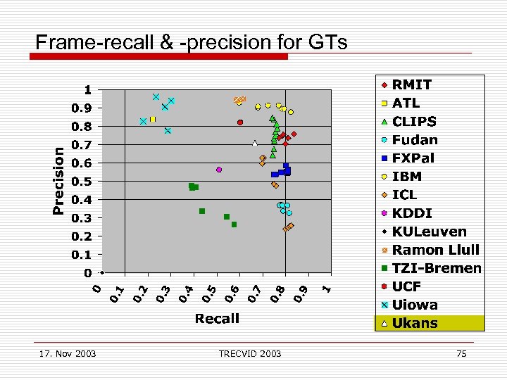 Frame-recall & -precision for GTs 17. Nov 2003 TRECVID 2003 75 