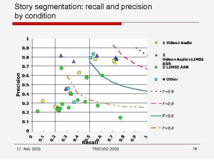Story segmentation: recall and precision by condition 17. Nov 2003 TRECVID 2003 79 