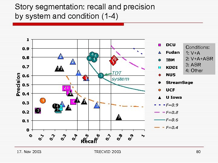 Story segmentation: recall and precision by system and condition (1 -4) 44 4 1