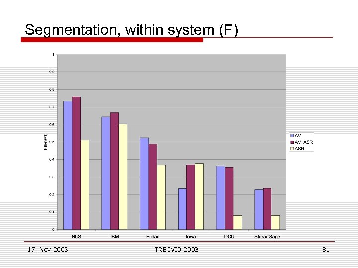 Segmentation, within system (F) 17. Nov 2003 TRECVID 2003 81 