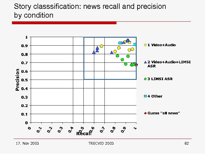 Story classsification: news recall and precision by condition 17. Nov 2003 TRECVID 2003 82