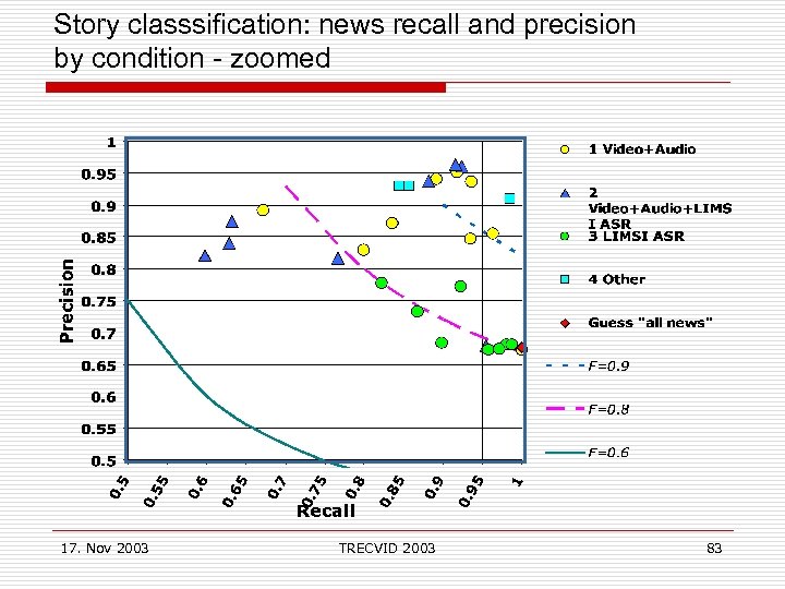 Story classsification: news recall and precision by condition - zoomed 17. Nov 2003 TRECVID