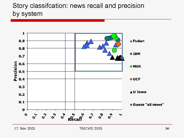 Story classifcation: news recall and precision by system 17. Nov 2003 TRECVID 2003 84