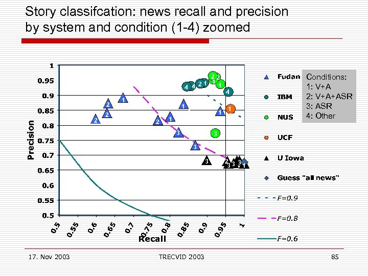 Story classifcation: news recall and precision by system and condition (1 -4) zoomed 22