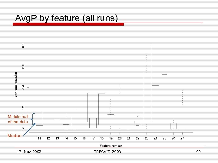 Avg. P by feature (all runs) Middle half of the data Median 17. Nov