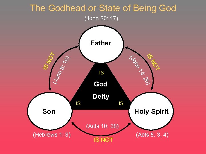 The Godhead or State of Being God (John 20: 17) ) 16 hn 8: