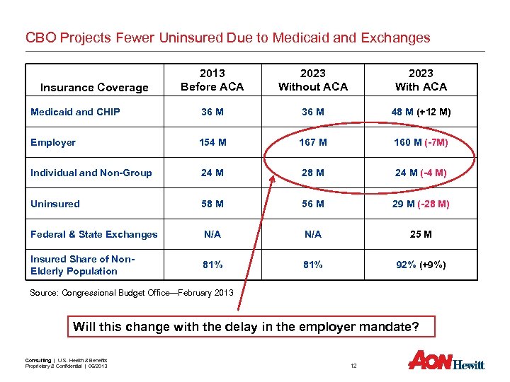 CBO Projects Fewer Uninsured Due to Medicaid and Exchanges 2013 Before ACA 2023 Without