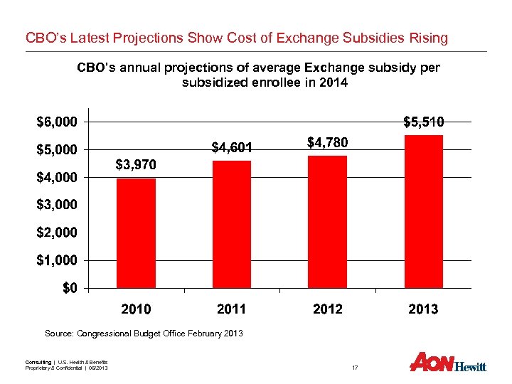 CBO’s Latest Projections Show Cost of Exchange Subsidies Rising CBO’s annual projections of average