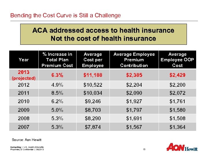 Bending the Cost Curve is Still a Challenge ACA addressed access to health insurance