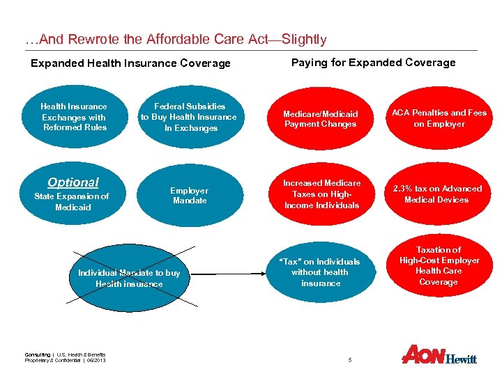 …And Rewrote the Affordable Care Act—Slightly Expanded Health Insurance Coverage Health Insurance Exchanges with