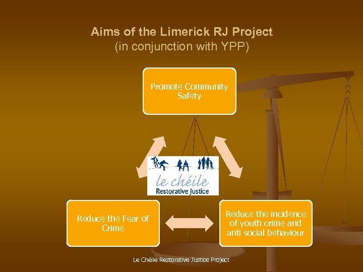 Aims of the Limerick RJ Project (in conjunction with YPP) Promote Community Safety Reduce