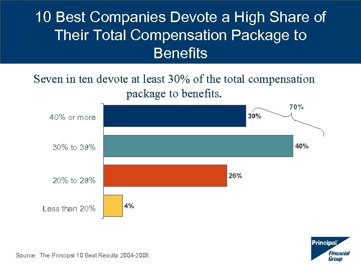 10 Best Companies Devote a High Share of Their Total Compensation Package to Benefits