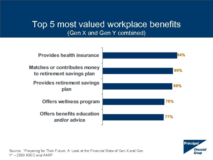 Top 5 most valued workplace benefits (Gen X and Gen Y combined) Source: “Preparing