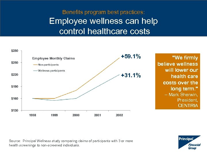 Benefits program best practices: Employee wellness can help control healthcare costs +59. 1% +31.