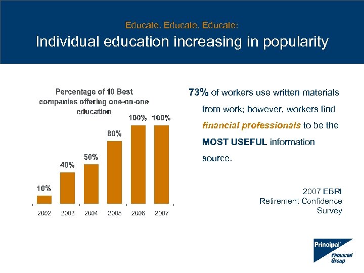 Educate: Individual education increasing in popularity 73% of workers use written materials from work;