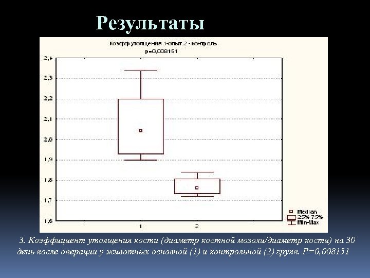 Результаты 3. Коэффициент утолщения кости (диаметр костной мозоли/диаметр кости) на 30 день после операции