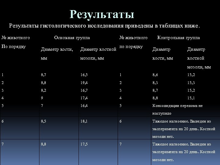 Результаты гистологического исследования приведены в таблицах ниже. № животного По порядку Основная группа Диаметр