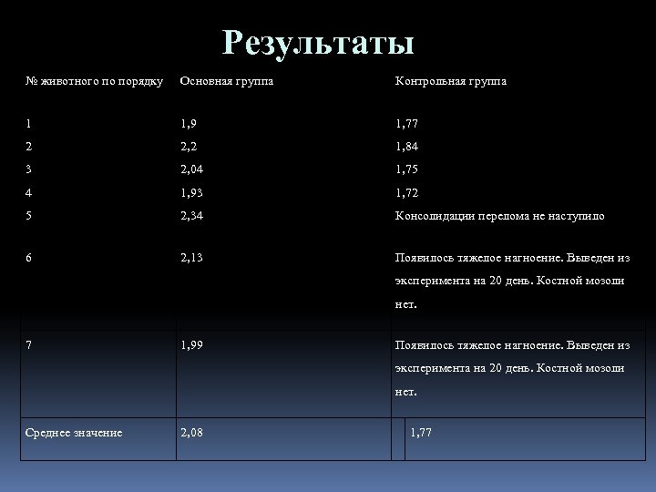 Результаты № животного по порядку Основная группа Контрольная группа 1 1, 9 1, 77